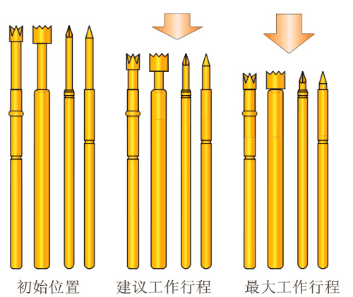測試探針，探針工作行程